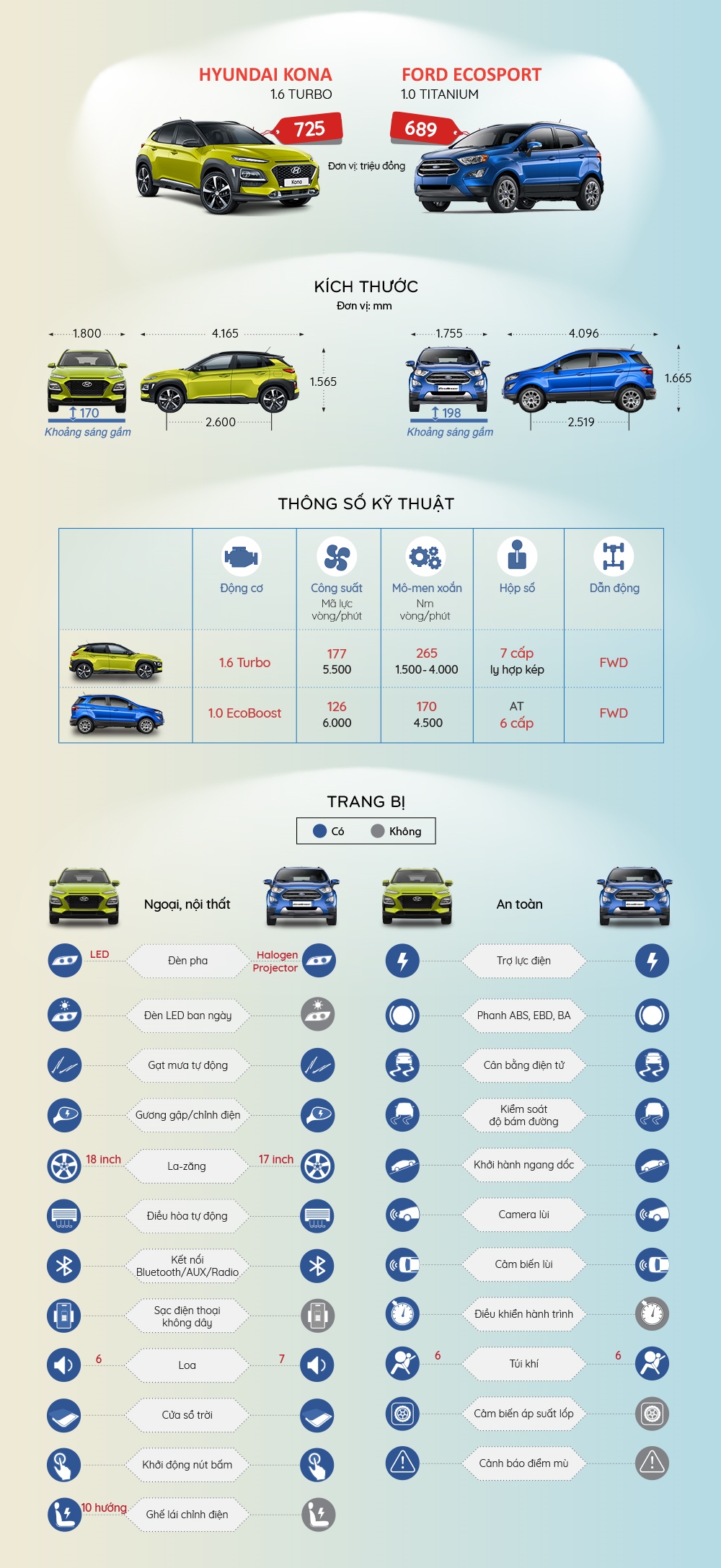 Chọn Hyundai Kona hay Ford EcoSport trong phân khúc xe gầm cao cỡ nhỏ? 1