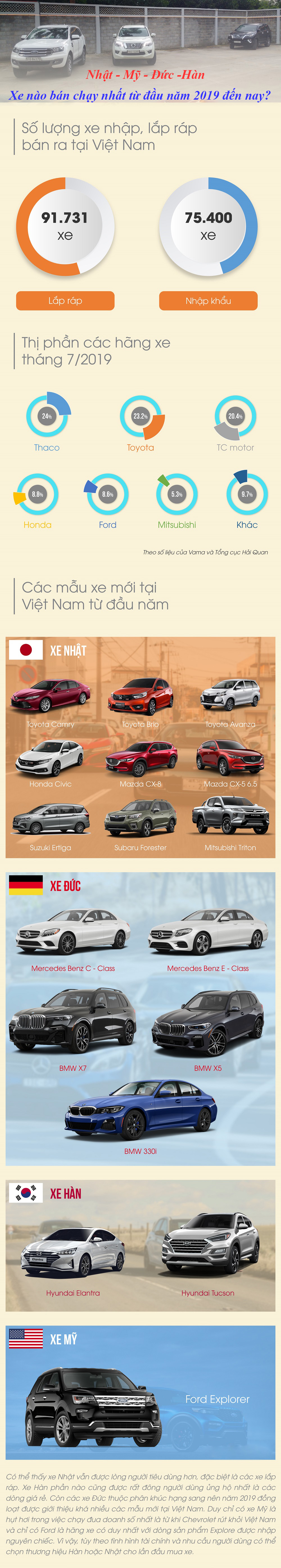 Nhật, Mỹ, Đức, Hàn: Xe nào bán chạy nhất từ đầu năm 2019 đến nay? 1a