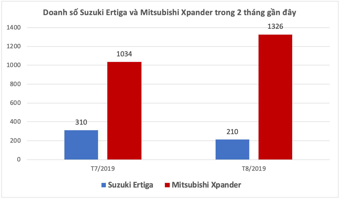 Doanh số Suzuki Ertiga “chưa đủ sức” để đấu lại Mitsubishi Xpander tại Việt Nam 2a
