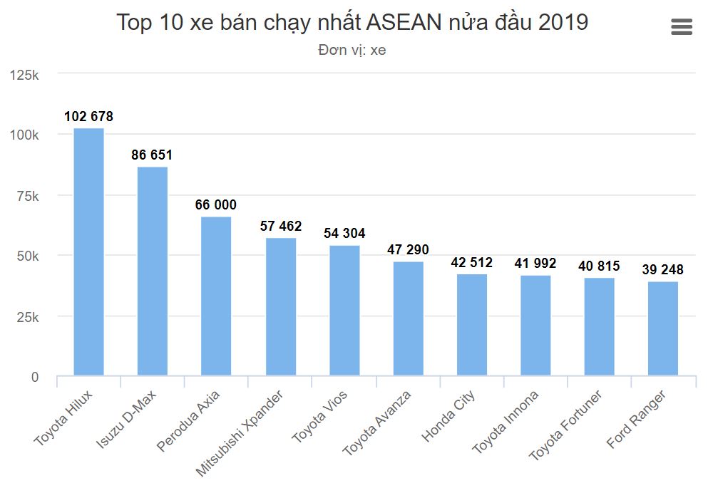 Top 10 mẫu ô tô bán chạy nhất thị trường Đông Nam Á trong 6 tháng đầu năm 2019 1a